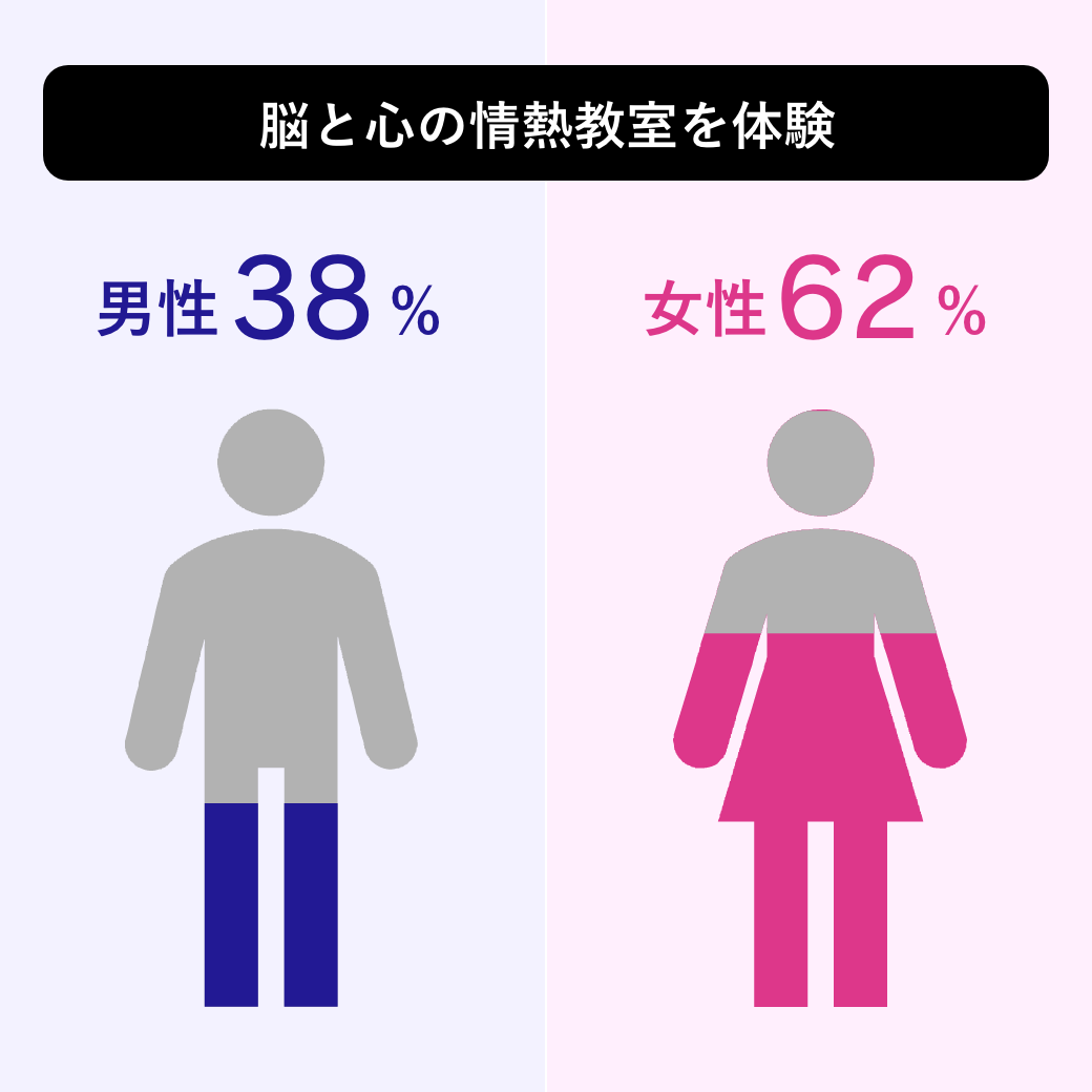 脳と心の情熱教室を体験 男性38% 女性62%