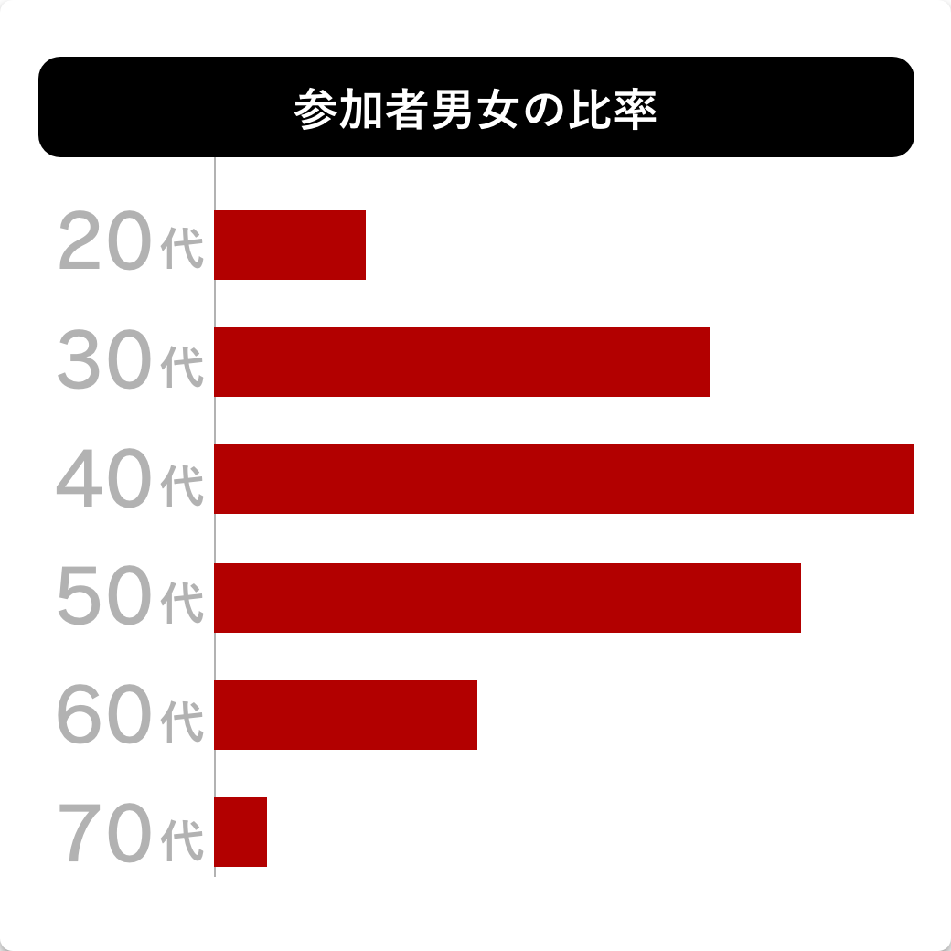 参加者男女の比率